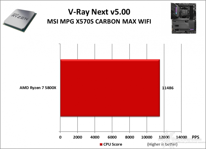 MSI MPG X570S CARBON MAX WIFI 10. Benchmark Compressione e Rendering 6