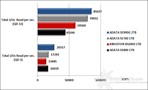 Kingston XS2000 2TB 5. IOMeter 17
