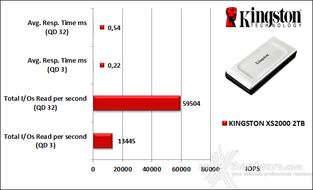 Kingston XS2000 2TB 5. IOMeter 13