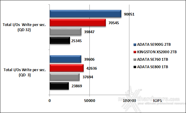 Kingston XS2000 2TB 5. IOMeter 18