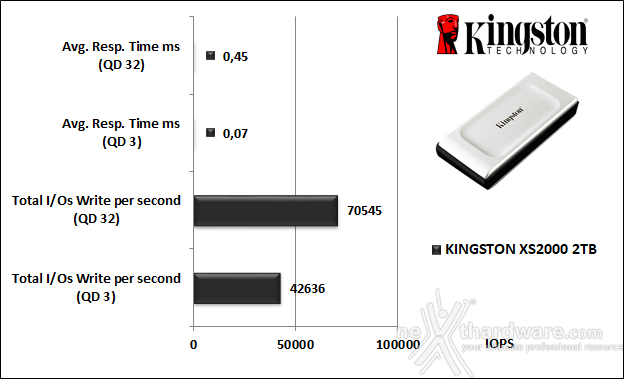Kingston XS2000 2TB 5. IOMeter 14