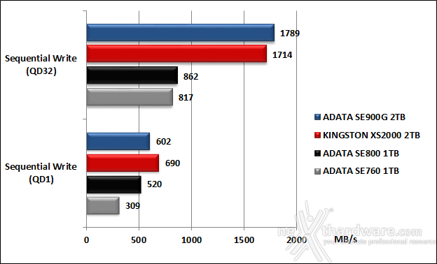Kingston XS2000 2TB 5. IOMeter 16