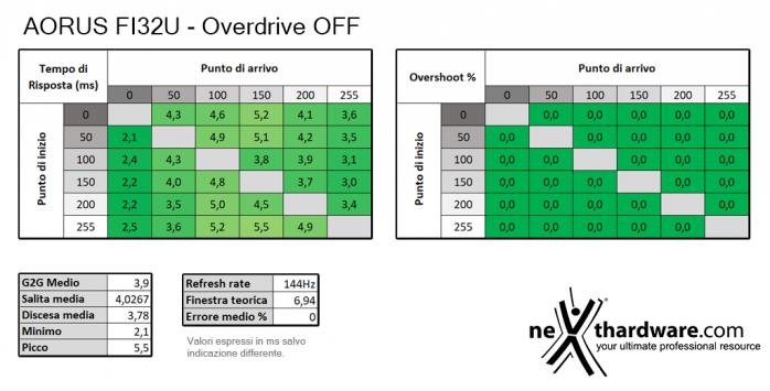 AORUS FI32U 5. Prestazioni e Response Time 3