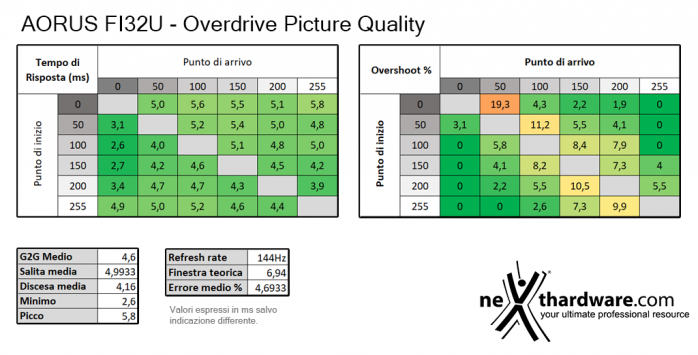 AORUS FI32U 5. Prestazioni e Response Time 5