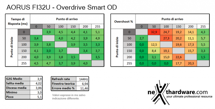 AORUS FI32U 5. Prestazioni e Response Time 4