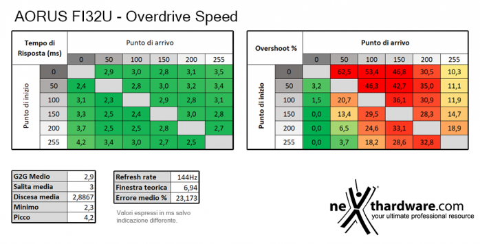 AORUS FI32U 5. Prestazioni e Response Time 7