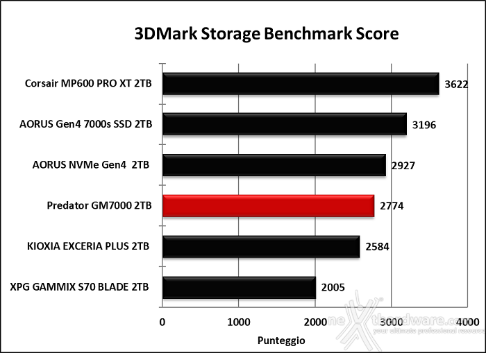 Predator GM7000 2TB 14. PCMark 10 & 3DMark Storage Benchmark 9