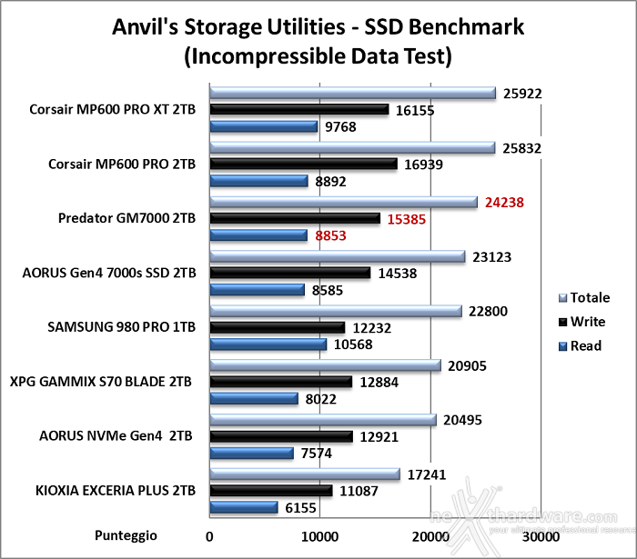 Predator GM7000 2TB 13. Anvil's Storage Utilities 1.1.0 7