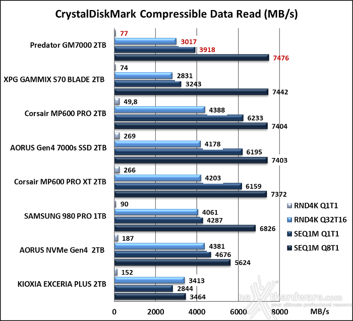 Predator GM7000 2TB 10. CrystalDiskMark 7.0.0 7