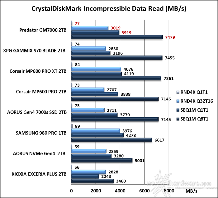 Predator GM7000 2TB 10. CrystalDiskMark 7.0.0 9