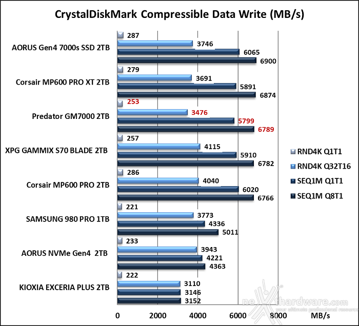 Predator GM7000 2TB 10. CrystalDiskMark 7.0.0 8