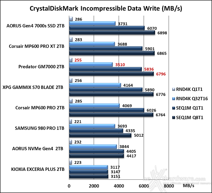 Predator GM7000 2TB 10. CrystalDiskMark 7.0.0 10