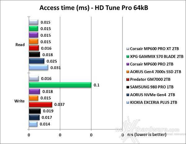 Predator GM7000 2TB 5. Test Endurance Sequenziale 8