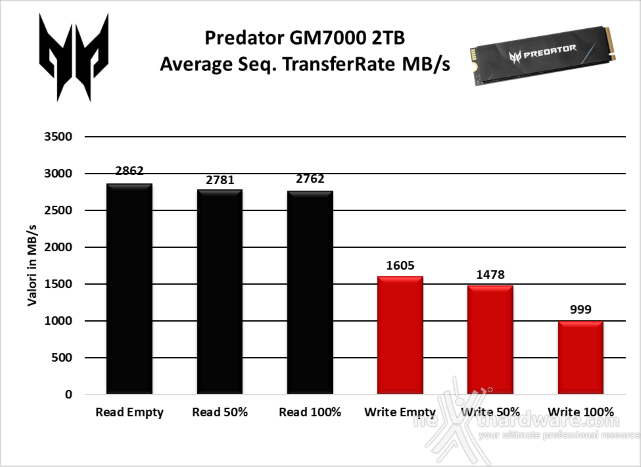 Predator GM7000 2TB 5. Test Endurance Sequenziale 7