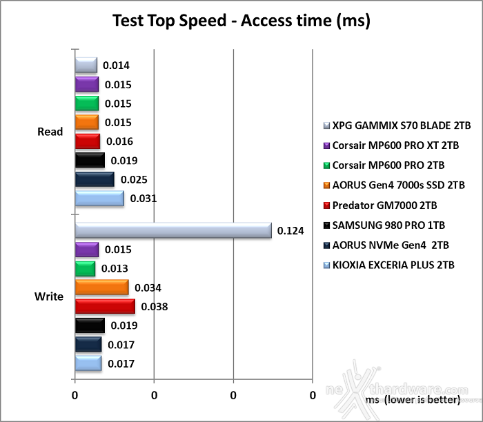 Predator GM7000 2TB 6. Test Endurance Top Speed 7