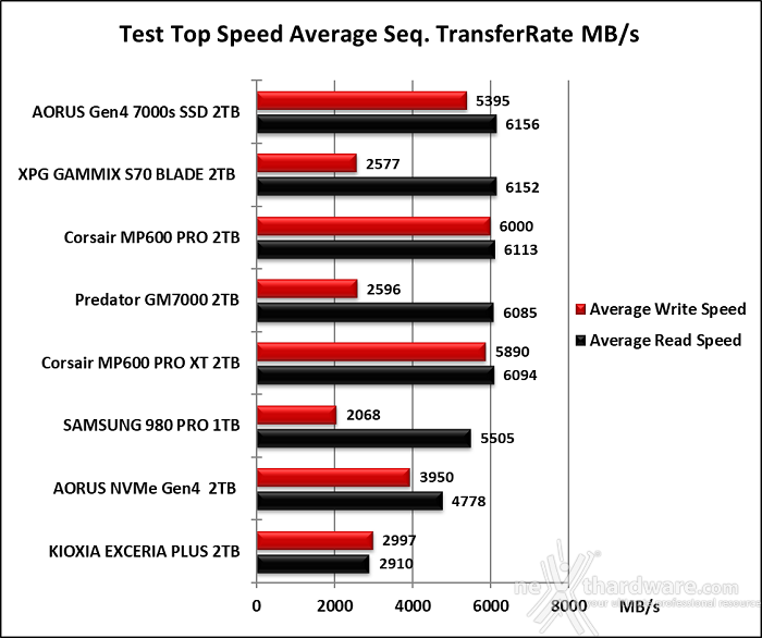 Predator GM7000 2TB 6. Test Endurance Top Speed 6