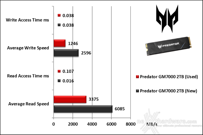 Predator GM7000 2TB 6. Test Endurance Top Speed 5