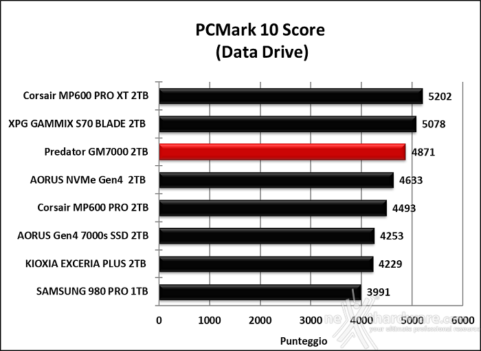 Predator GM7000 2TB 14. PCMark 10 & 3DMark Storage Benchmark 6