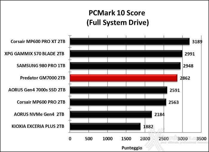 Predator GM7000 2TB 14. PCMark 10 & 3DMark Storage Benchmark 5