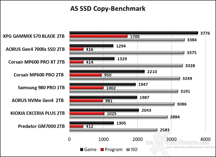 Predator GM7000 2TB 11. AS SSD Benchmark 14