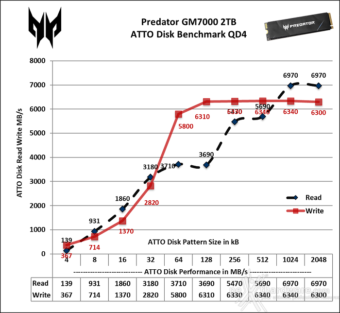 Predator GM7000 2TB 12. ATTO Disk 3