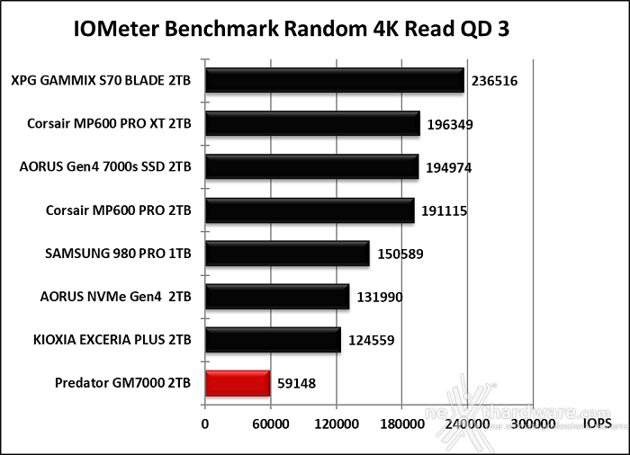 Predator GM7000 2TB 9. IOMeter Random 4K 11