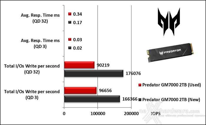 Predator GM7000 2TB 9. IOMeter Random 4K 10