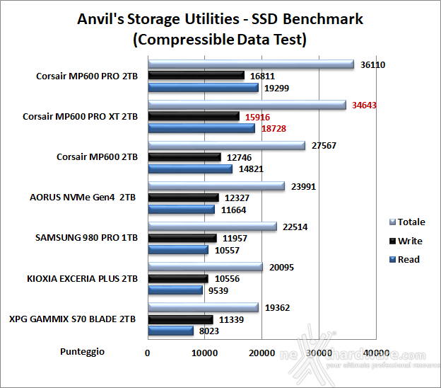 CORSAIR MP600 PRO XT 2TB 13. Anvil's Storage Utilities 1.1.0 6