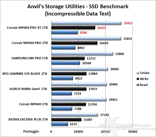 CORSAIR MP600 PRO XT 2TB 13. Anvil's Storage Utilities 1.1.0 7