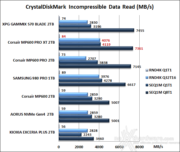 CORSAIR MP600 PRO XT 2TB 10. CrystalDiskMark 7.0.0 9