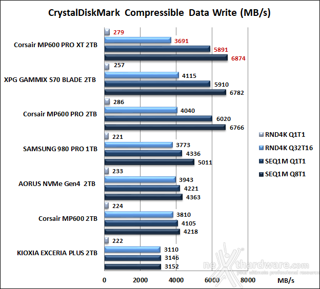 CORSAIR MP600 PRO XT 2TB 10. CrystalDiskMark 7.0.0 8
