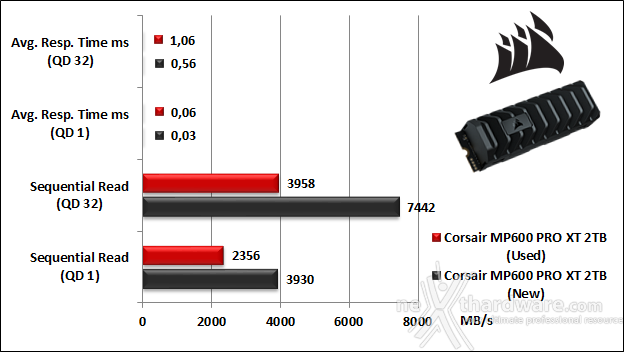 CORSAIR MP600 PRO XT 2TB 8. IOMeter Sequential 9