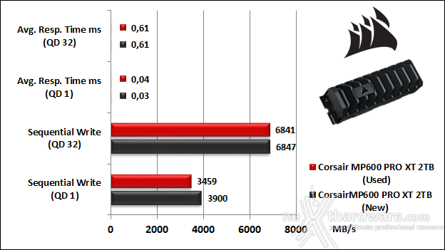 CORSAIR MP600 PRO XT 2TB 8. IOMeter Sequential 10