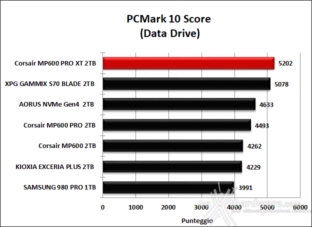 CORSAIR MP600 PRO XT 2TB 14. PCMark 8 & PCMark 10 9