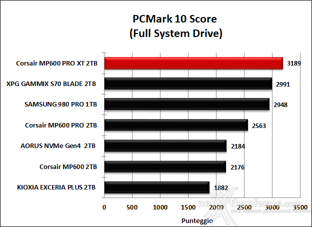CORSAIR MP600 PRO XT 2TB 14. PCMark 8 & PCMark 10 8