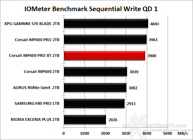 CORSAIR MP600 PRO XT 2TB 8. IOMeter Sequential 13