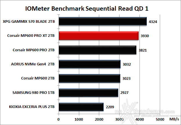 CORSAIR MP600 PRO XT 2TB 8. IOMeter Sequential 11