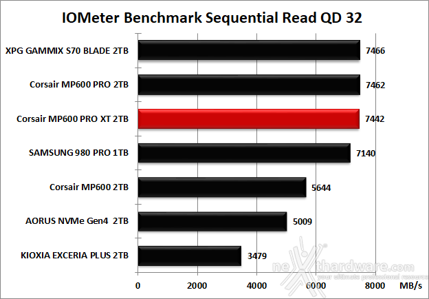 CORSAIR MP600 PRO XT 2TB 8. IOMeter Sequential 12