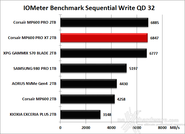 CORSAIR MP600 PRO XT 2TB 8. IOMeter Sequential 14