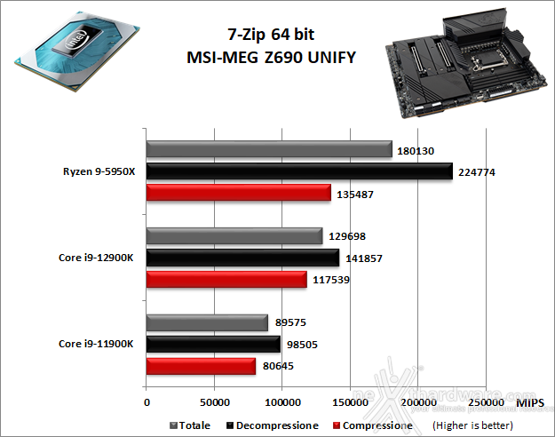 MSI MEG Z690 UNIFY 10. Benchmark Compressione e Rendering 1