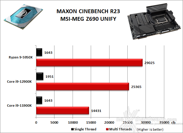 MSI MEG Z690 UNIFY 10. Benchmark Compressione e Rendering 3