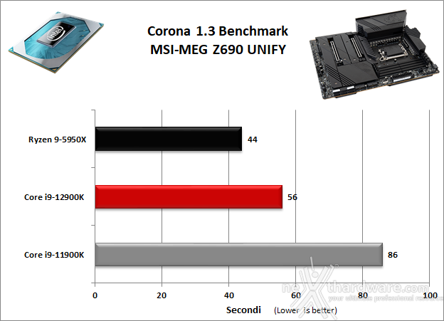 MSI MEG Z690 UNIFY 10. Benchmark Compressione e Rendering 5