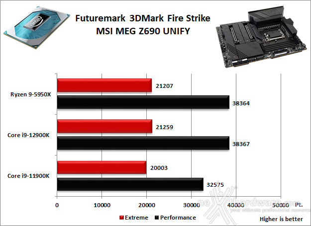 MSI MEG Z690 UNIFY 12. Benchmark 3D 1