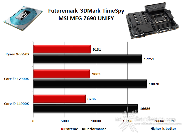 MSI MEG Z690 UNIFY 12. Benchmark 3D 2