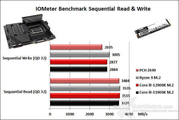 MSI MEG Z690 UNIFY 14. Benchmark controller  4