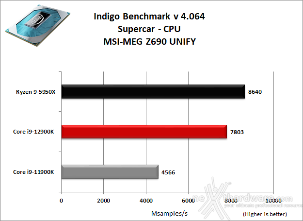MSI MEG Z690 UNIFY 10. Benchmark Compressione e Rendering 7