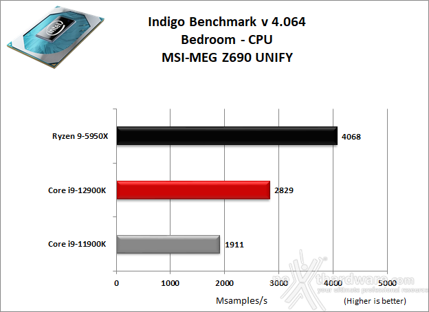 MSI MEG Z690 UNIFY 10. Benchmark Compressione e Rendering 6