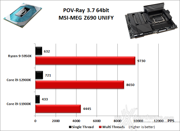 MSI MEG Z690 UNIFY 10. Benchmark Compressione e Rendering 4