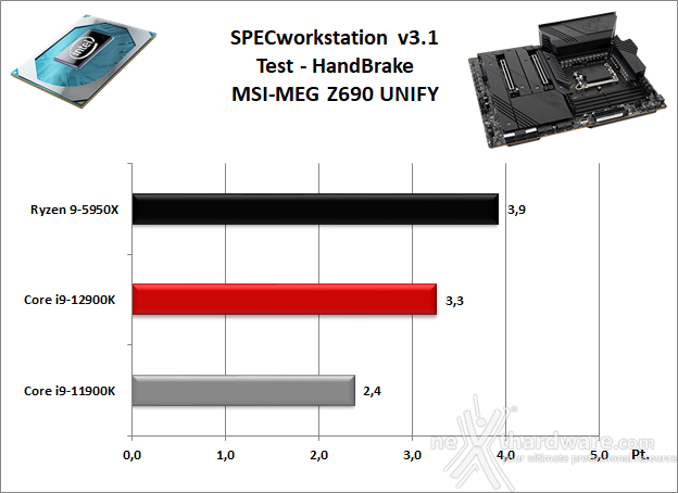 MSI MEG Z690 UNIFY 11. Benchmark Sintetici 5