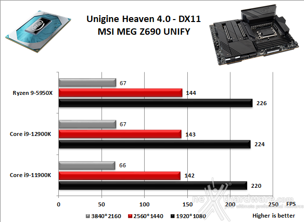 MSI MEG Z690 UNIFY 12. Benchmark 3D 3